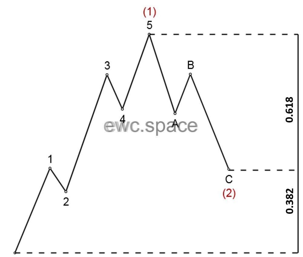 艾略特波浪理论| EWC.SPACE | 艾略特波浪理论