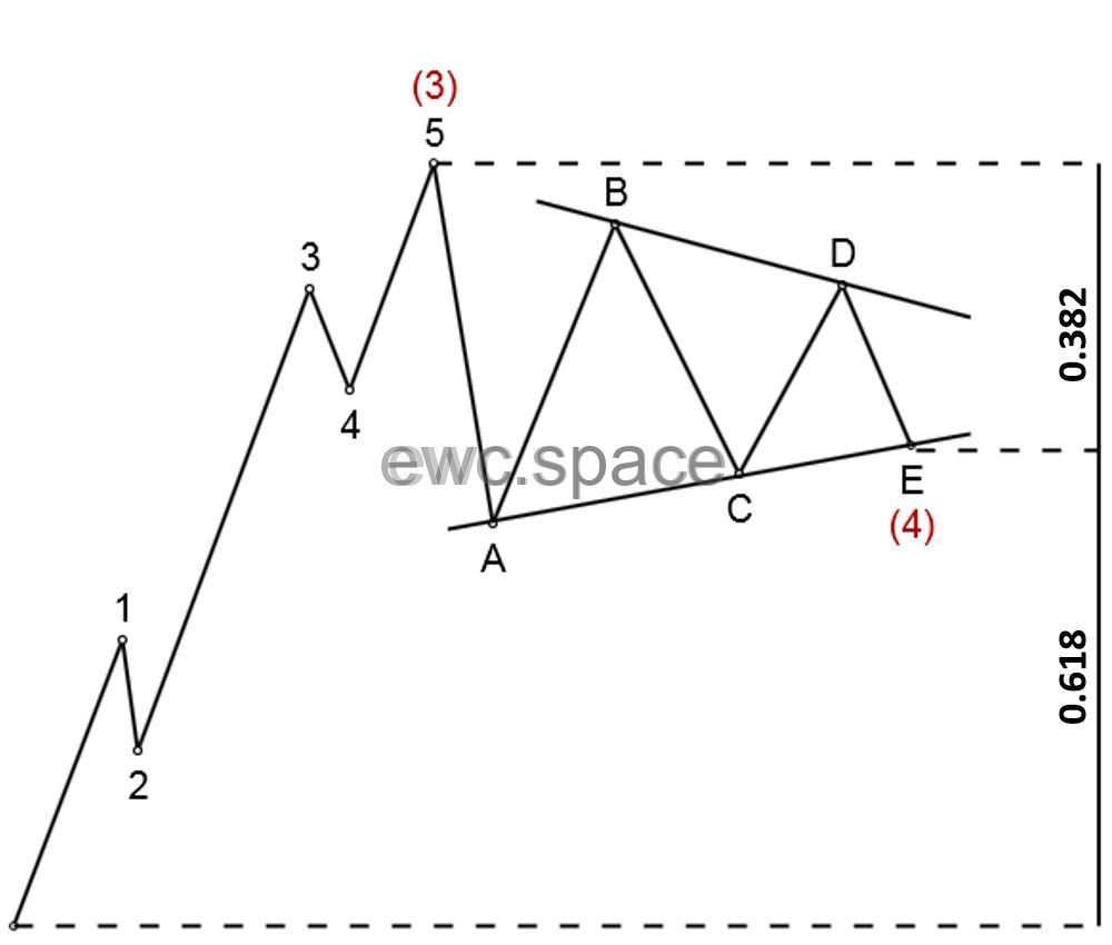 艾略特波浪理论| EWC.SPACE | 艾略特波浪理论