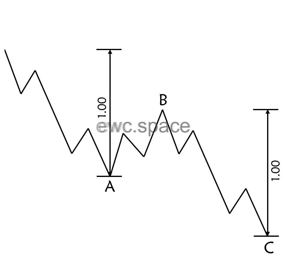 艾略特波浪理论| EWC.SPACE | 艾略特波浪理论