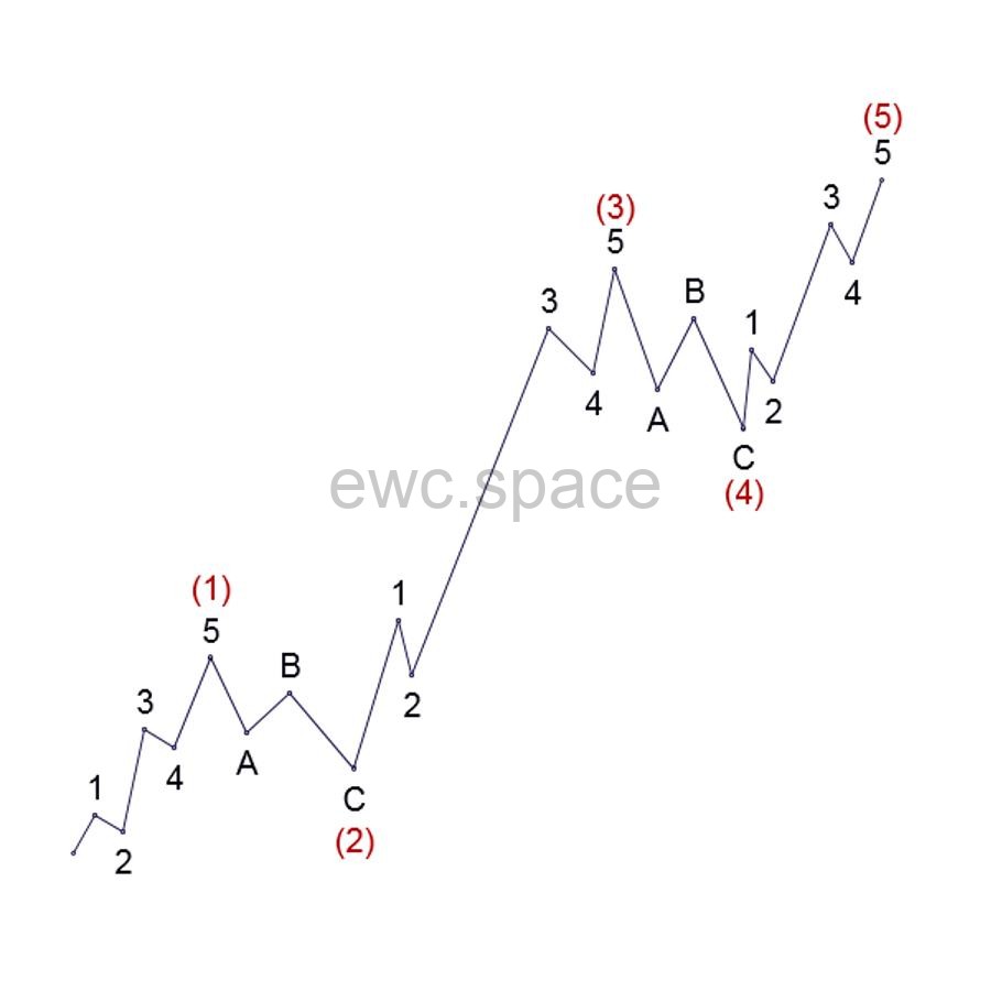 艾略特波浪理论 Ewc Space 艾略特波浪理论