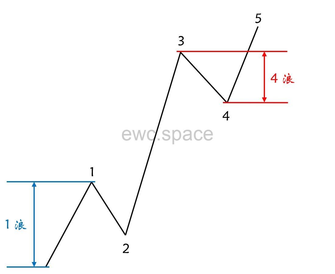 艾略特波浪理论| EWC.SPACE | 艾略特波浪理论