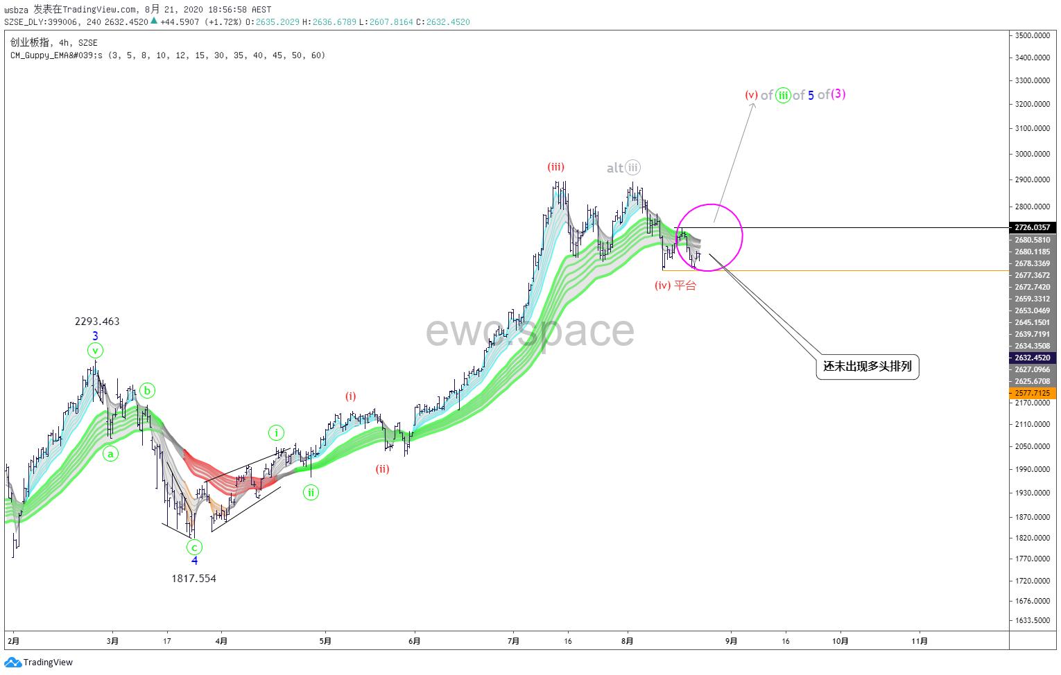 2020-08-21 CY02 | EWC.SPACE | 艾略特波浪理论