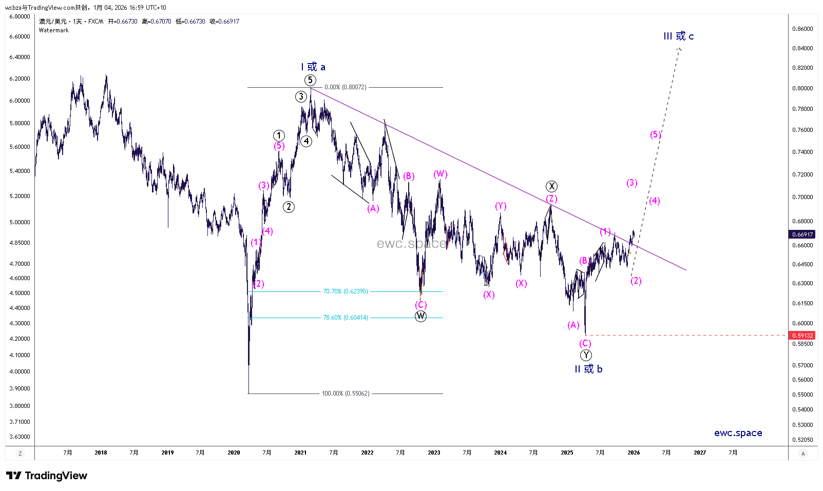 2026-01-04 AUD | EWC.SPACE | 艾略特波浪理论